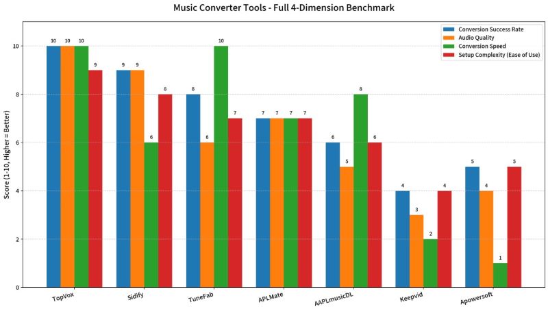 Apple Music Converter Benchmark