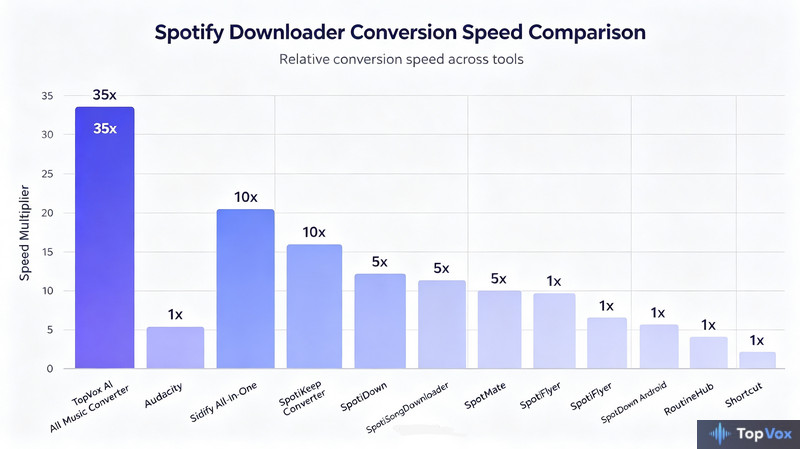 Comparison Conversion Speed