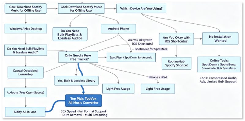How To Choose Spotify Downloader