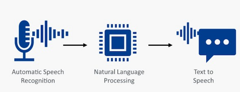 How Does Speech to Text Technology Works