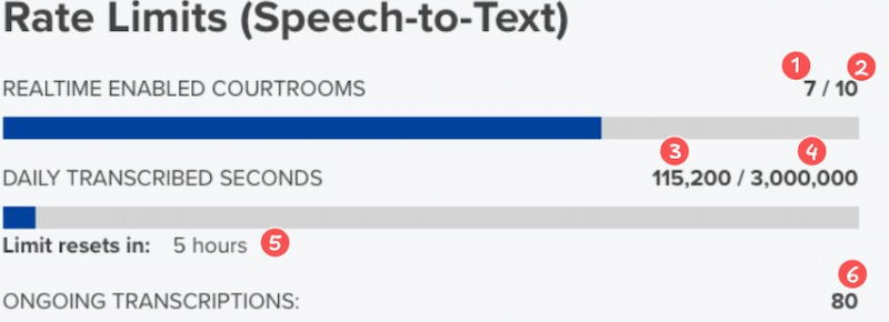 Limits Of Speech to Text